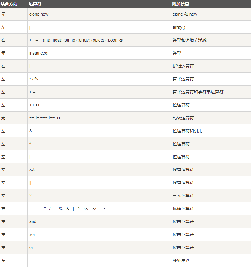 PHP运算符优先级